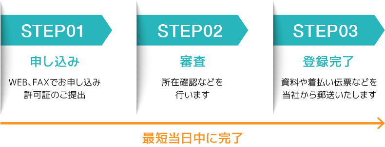 会員登録の流れ